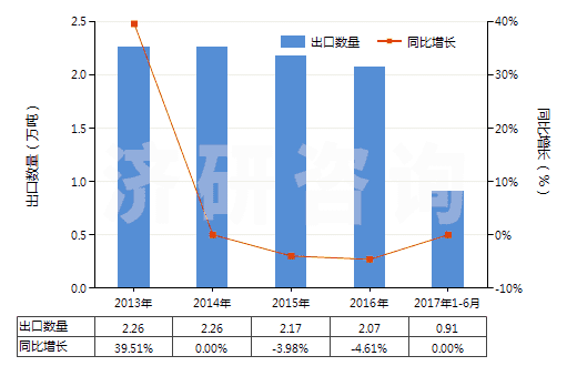 2013-2017年6月中國(guó)硫化橡膠制船舶或碼頭的碰墊(不論是否可充氣,硬質(zhì)橡膠除外)(HS40169400)出口量及增速統(tǒng)計(jì)
